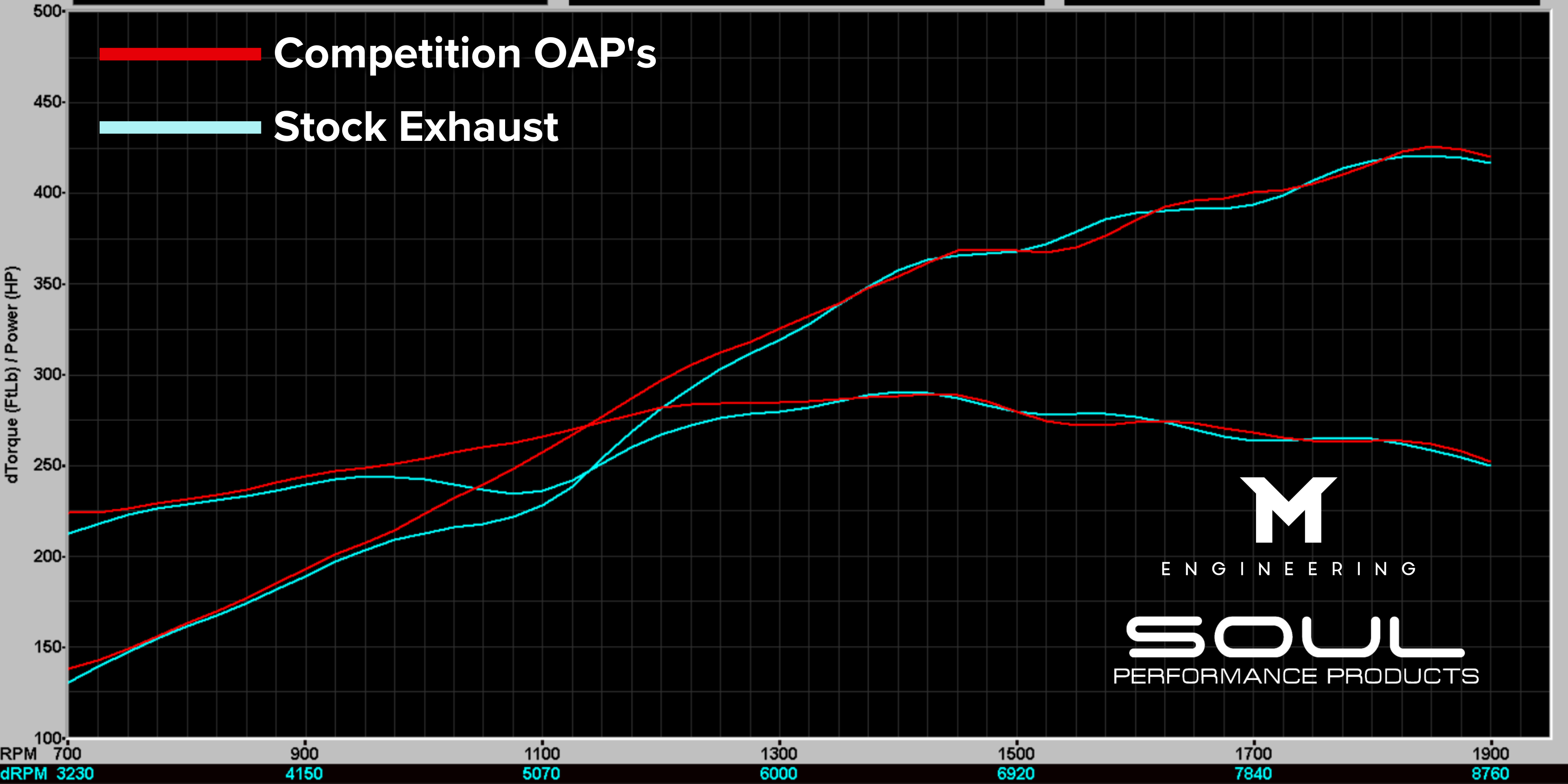Porsche 718 GT4 RS / Spyder RS SOUL Competition Over Axle Pipes
