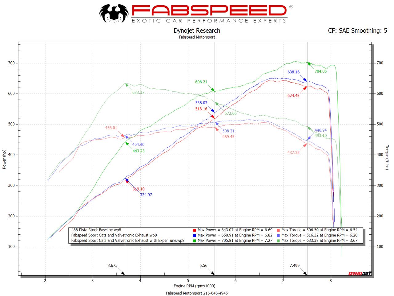 Fabspeed Motorsport Fabspeed 488 Pista Performance Package