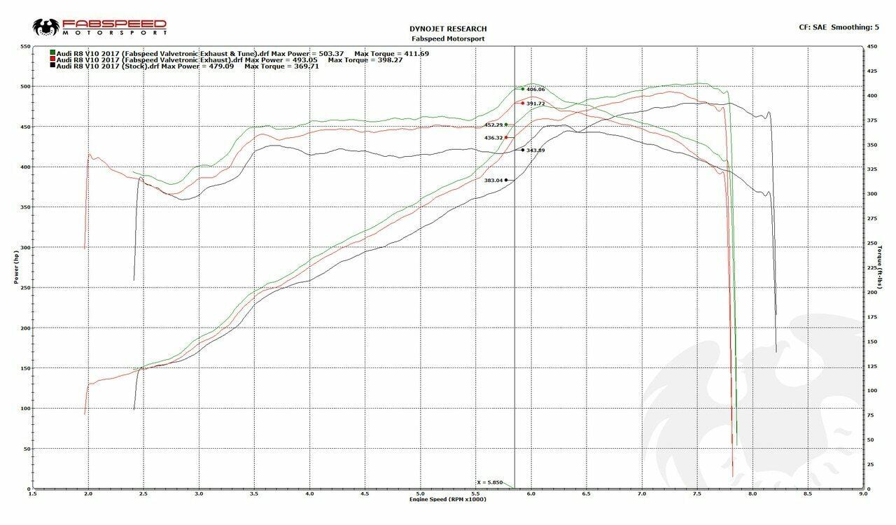 Fabspeed Audi R8 V10 Valvetronic Supersport X-Pipe Exhaust System (2016 - 2018)