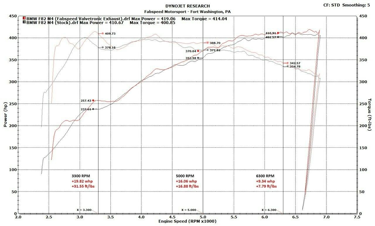 Fabspeed Motorsport Fabspeed BMW M3/M4 F80/F82 Valvetronic Exhaust System 2014-2018