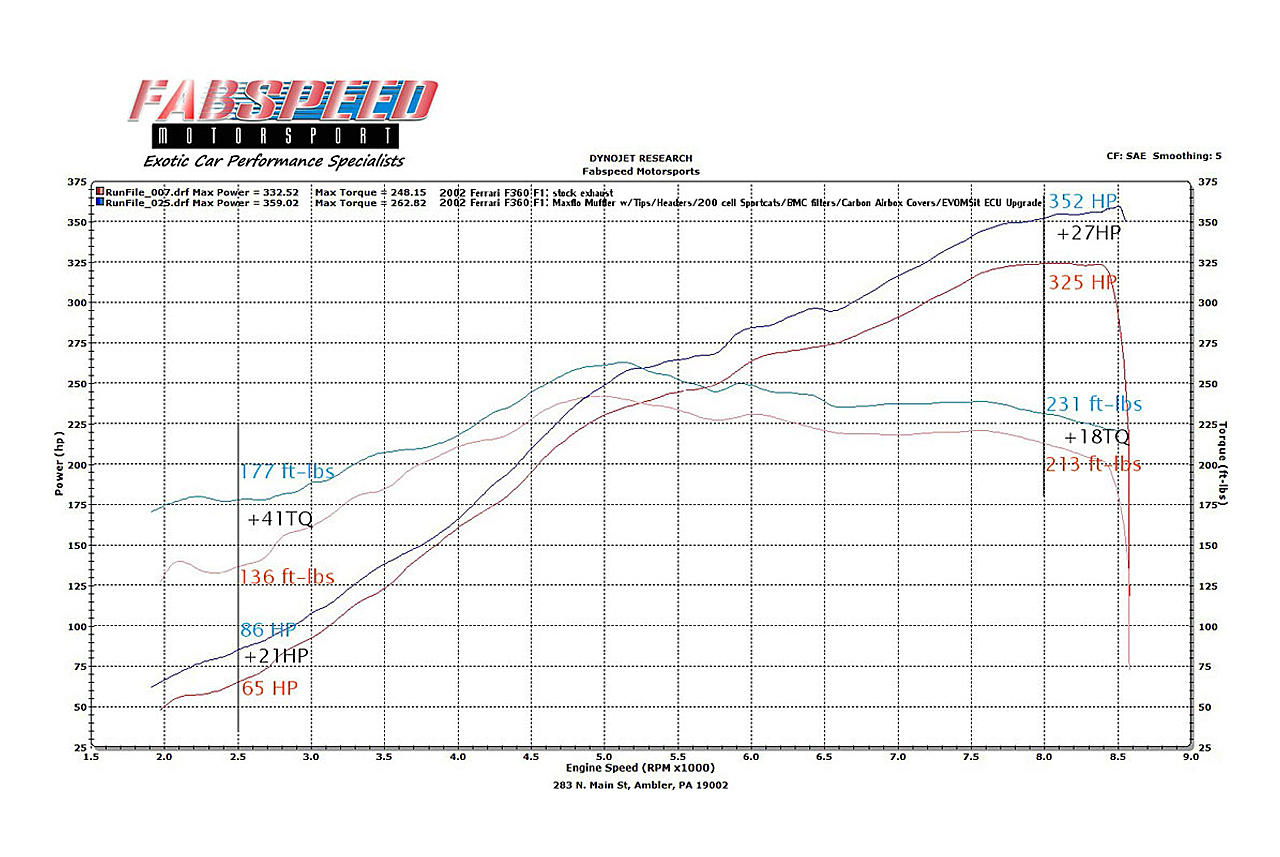 Fabspeed Motorsport Fabspeed Ferrari 360 Sport Performance Package 1999-2005