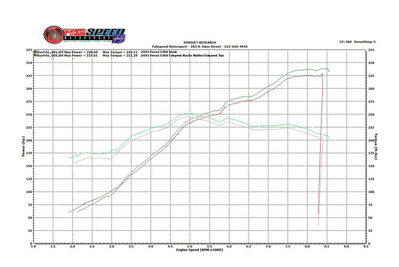 Fabspeed Motorsport Fabspeed Ferrari 360 Valvetronic Performance Exhaust System 1999-2005