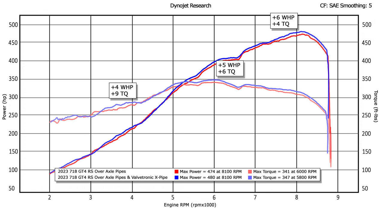 Fabspeed Porsche 718 GT4 RS Valvetronic X-Pipe Cat-Back Exhaust System (2022+) Dyno Graph