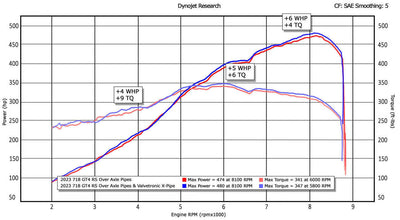 Fabspeed Porsche 718 GT4 RS Valvetronic X-Pipe Cat-Back Exhaust System (2022+) Dyno Graph