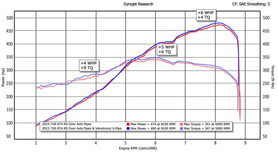 Fabspeed Porsche 718 GT4 RS Valvetronic X-Pipe Cat-Back Exhaust System (2022+) Dyno Graph