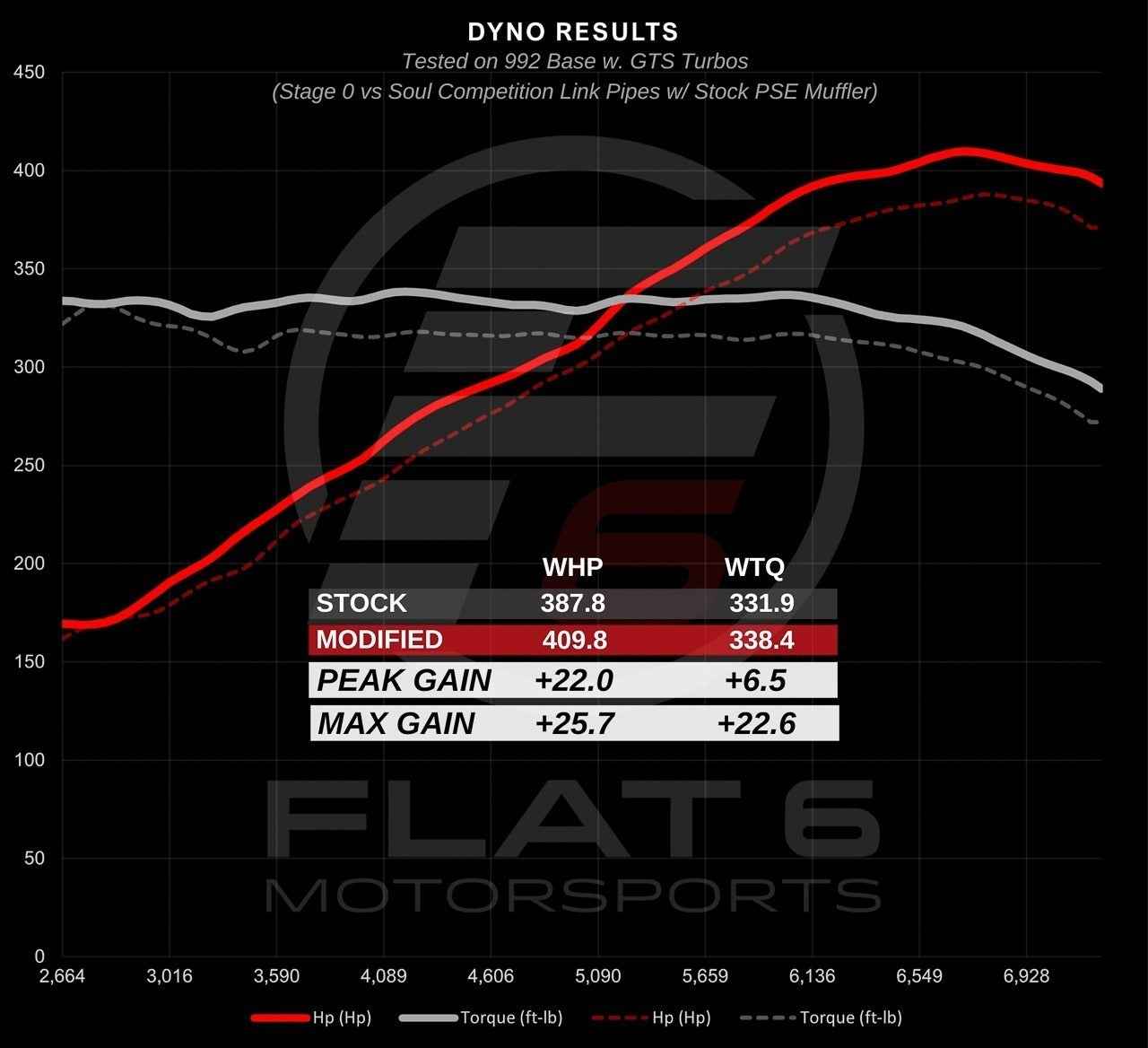 Porsche 992.1 Carrera Cat Bypass Pipes