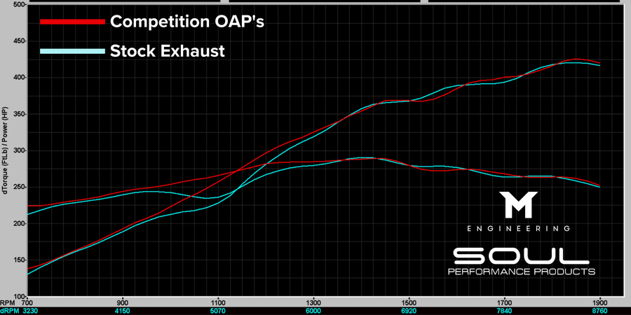 Porsche 718 GT4 RS / Spyder RS SOUL Competition Over Axle Pipes