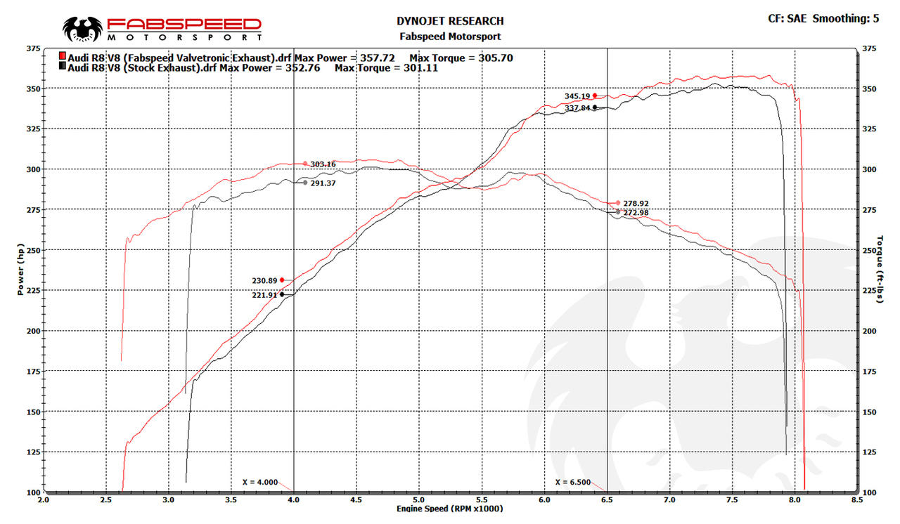 Fabspeed Motorsport Fabspeed Audi R8 V8 Valvetronic Supersport X-Pipe Exhaust System 2007-2012