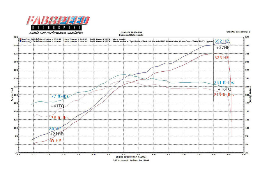 Fabspeed Motorsport Fabspeed Ferrari 360 Sport Performance Package 1999-2005