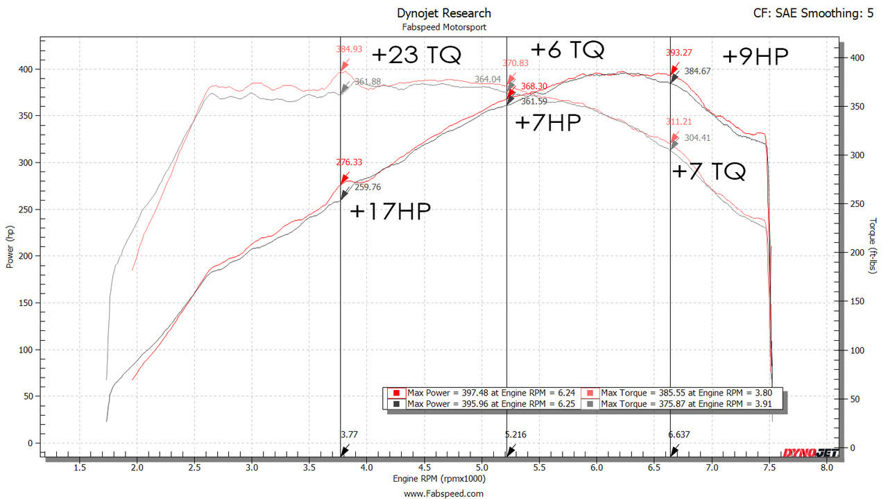 Fabspeed Motorsport Fabspeed Porsche 991.2 Carrera Valvetronic Center Muffler Bypass X-Pipe PSE Only