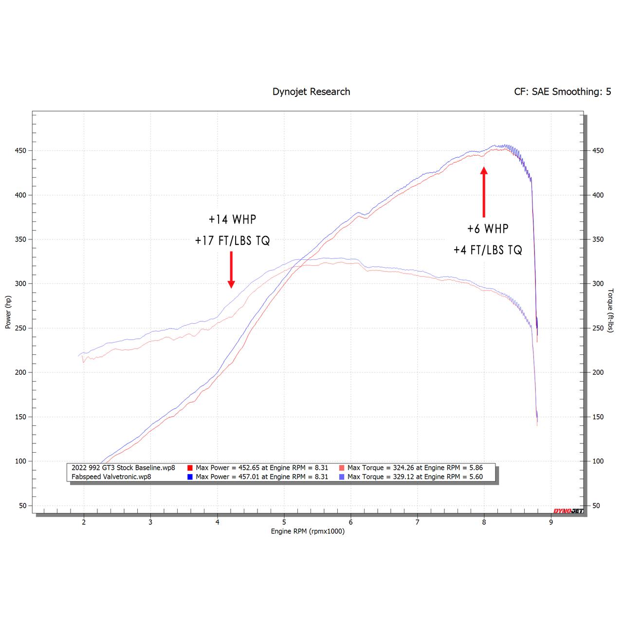 Fabspeed Motorsport Fabspeed Porsche 992 GT3 Valvetronic Nordschleife Cat-Back Exhaust System 2022