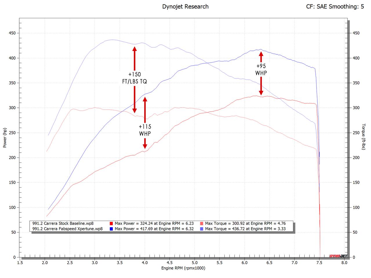 991.2 Carrera XperTune Performance Software (2017-2019)